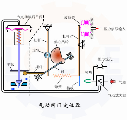 進(jìn)口氣動調(diào)節(jié)閥定位器調(diào)試步驟(圖1)