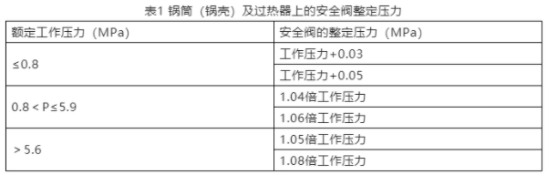 進口安全閥整定壓力的明確和整定壓力誤差(圖1)