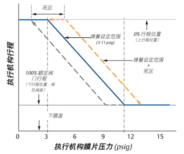 進(jìn)口氣動(dòng)執(zhí)行機(jī)構(gòu)“?彈簧設(shè)定范圍”(圖1)